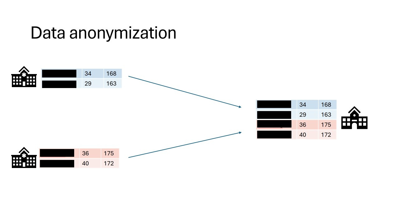 Names are censored before the datasets are sent to a central place