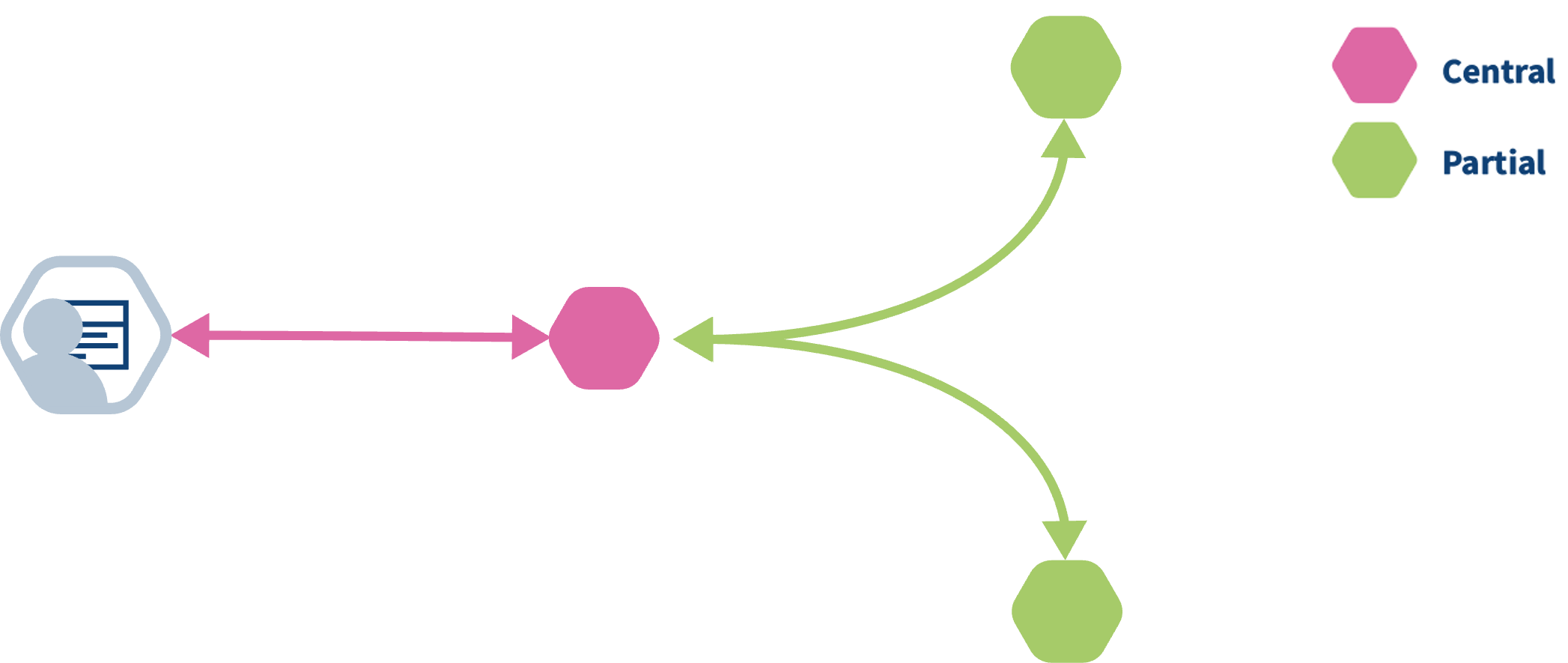 vantage6 central and federated tasks.