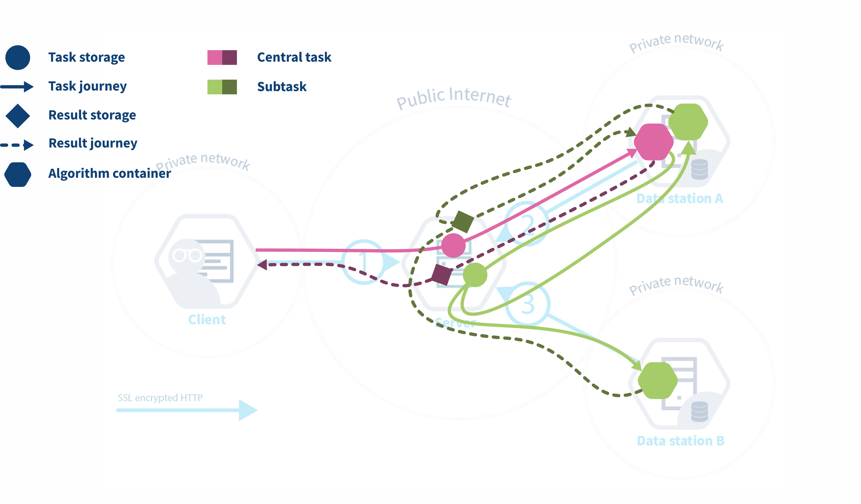 vantage6 algorithm workflow.