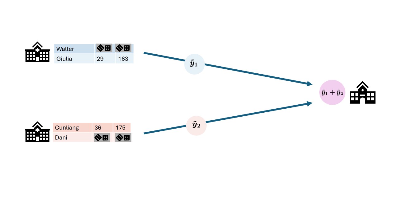 Differential privacy sometimes replaces a subset of the data with random values