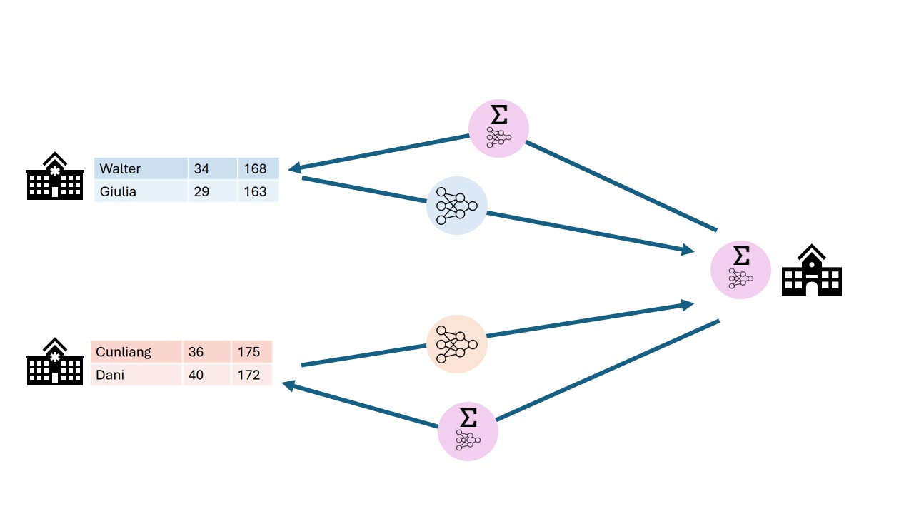 In federated learning only the gradients of models are shared