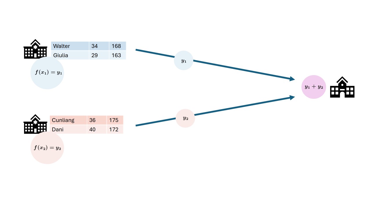 In federated analysis, an aggregation of the local data is sent to a central point. At the central point the local aggregations are combined. This can also be a small step in a larger analysis.