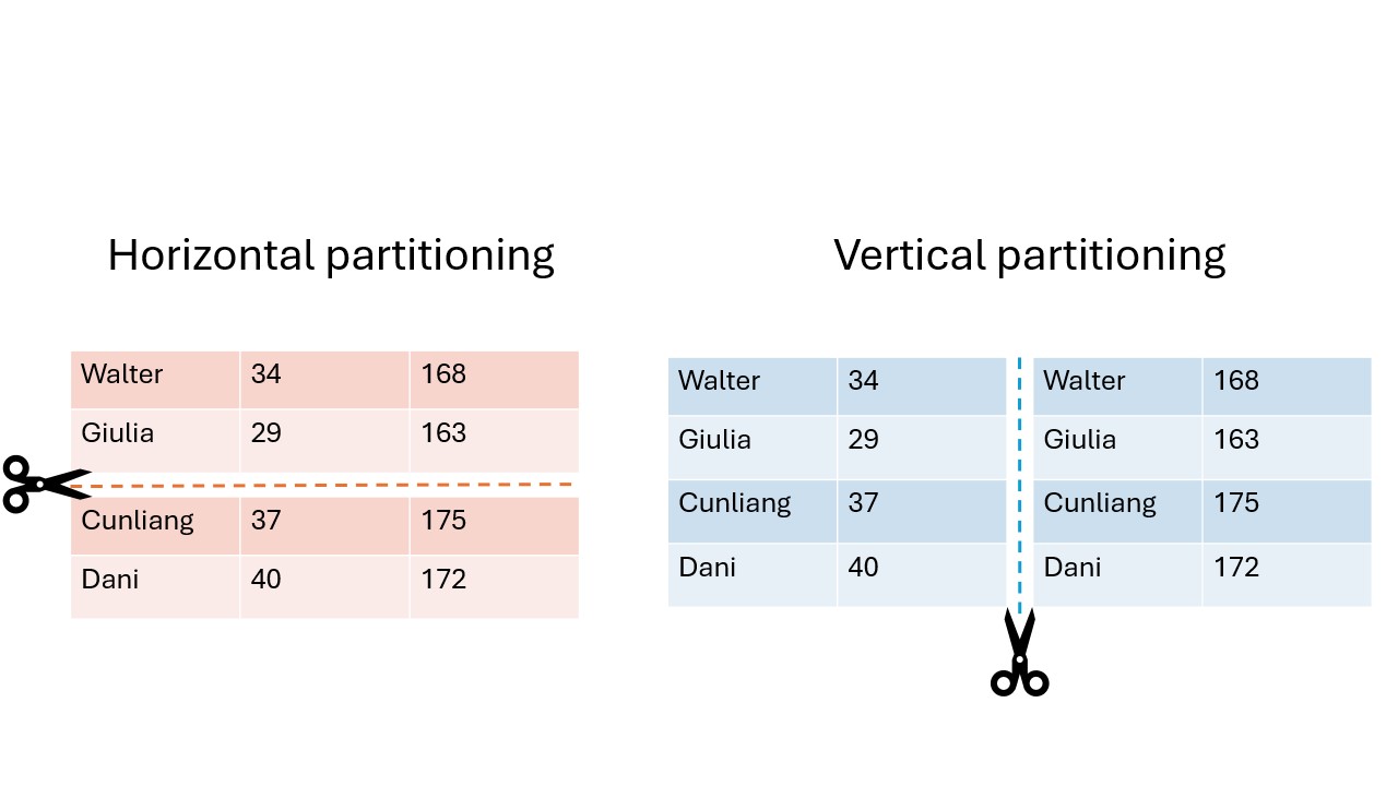 Horizontal and vertical partitioning refers to how data is separated