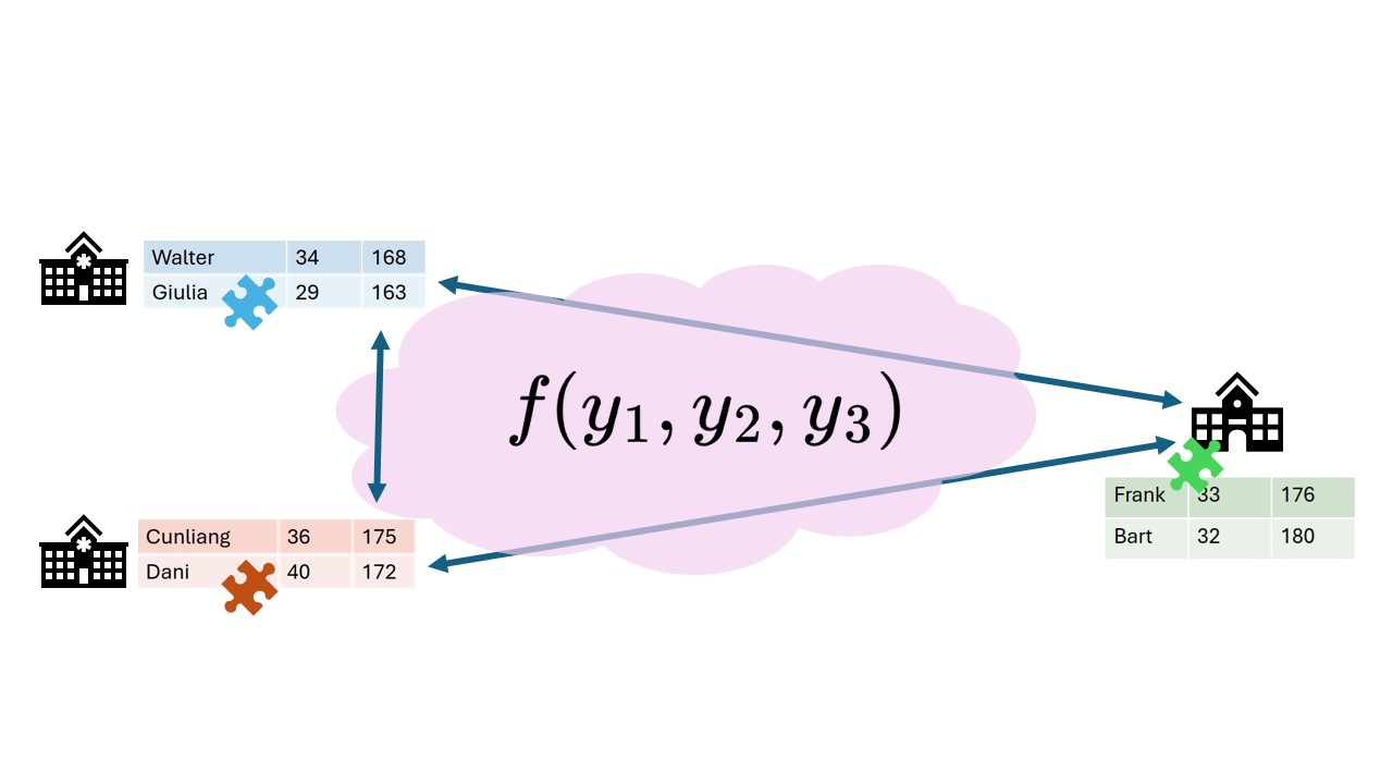 In secure multiparty computation parties collaboratively perform an analysis while holding only encrypted pieces of the data