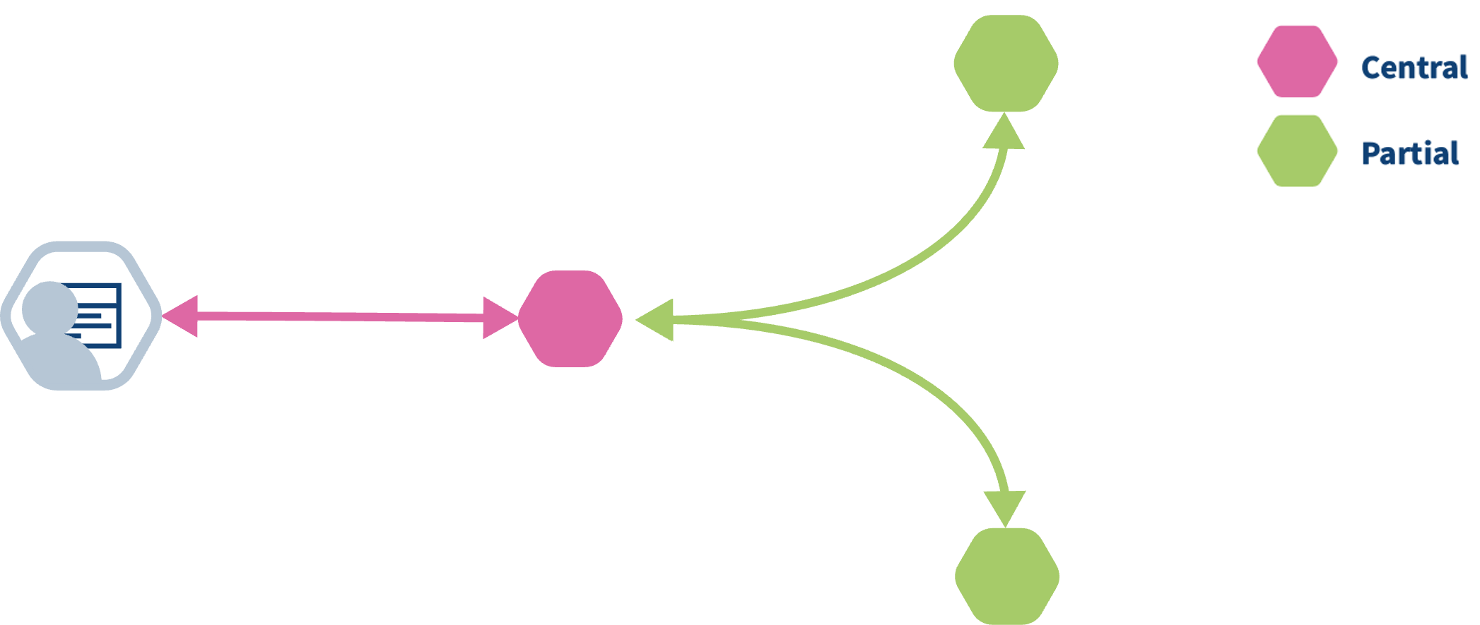 vantage6 central and federated tasks.