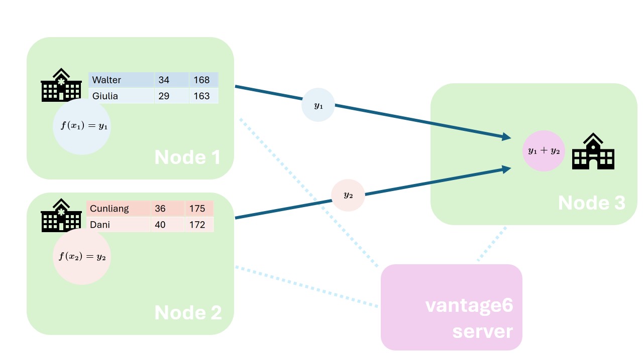 Federated analysis orchestrated by vantage6