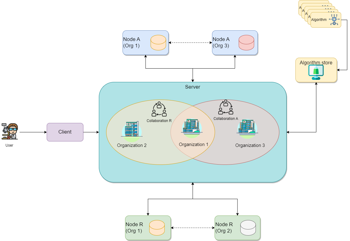 High level overview of the vantage6 infrastructure. Client(s) and node(s) communicate through the Server. Nodes are able to communicate directly with each other when the optional VPN feature is enabled.