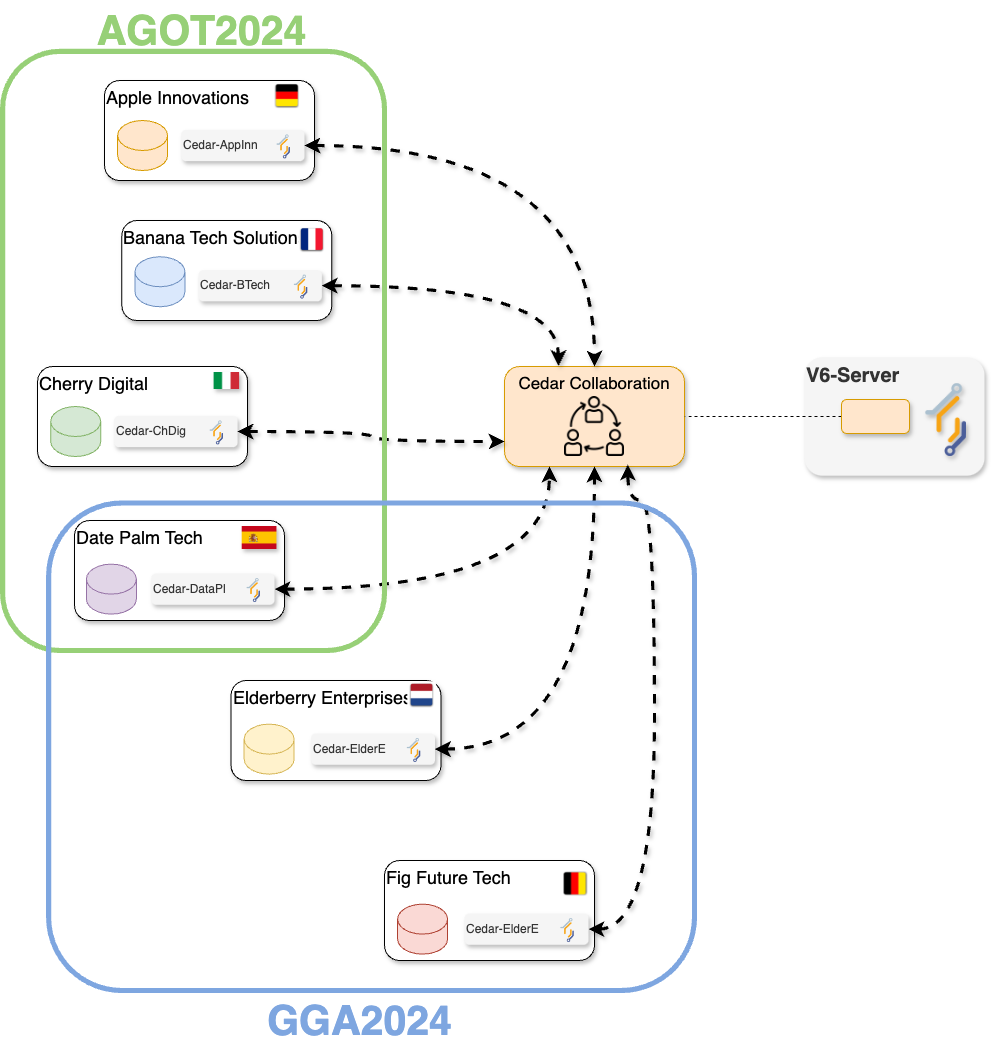 Hypothetical collaborations scenario