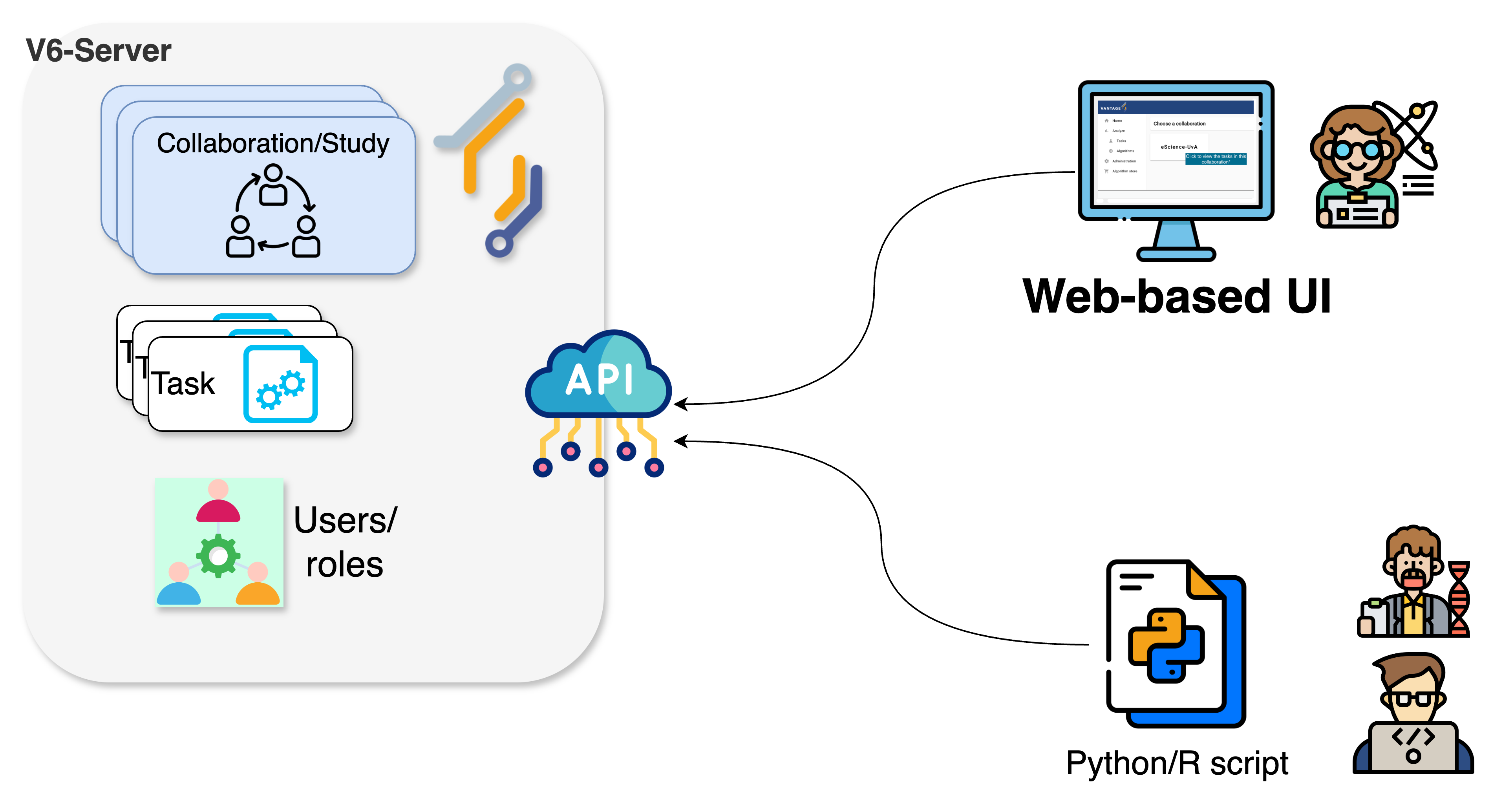 Vantage6 API clients