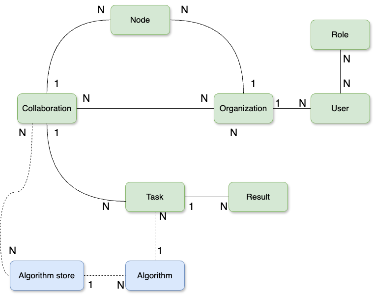 Vantage6 core concepts
