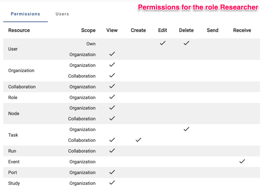 vantage6 permissions for the role Researcher