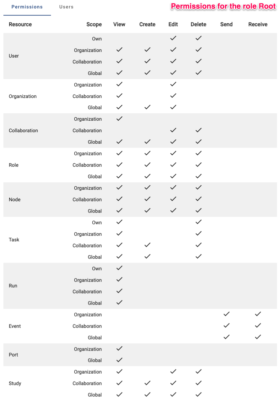 vantage6 permissions for the role Root