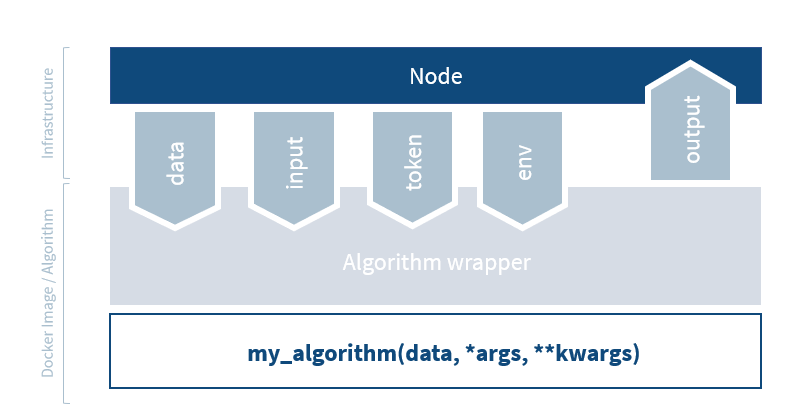 Algorithm wrapper