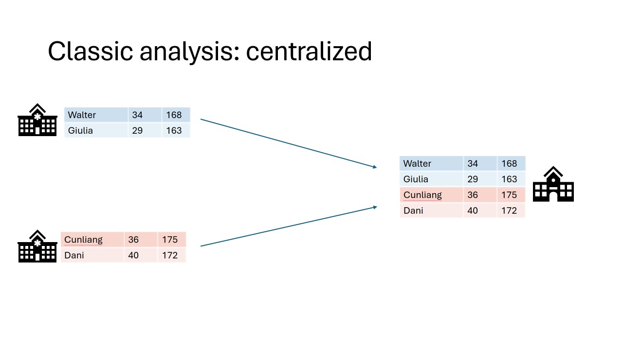 Two tables with data are moved to a central location